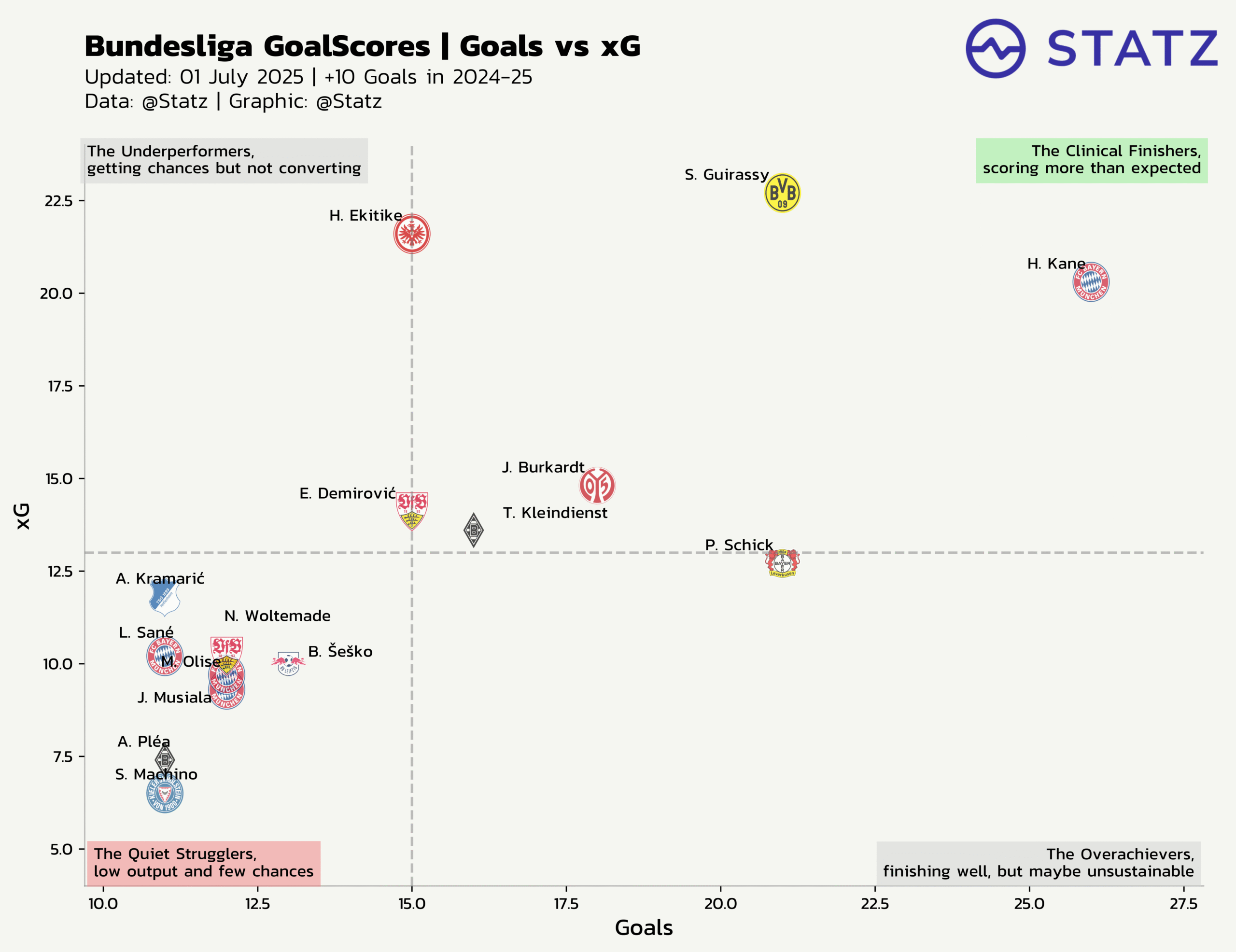 Bundesliga Top Scorers 2024–25: xG vs Goals Analysis