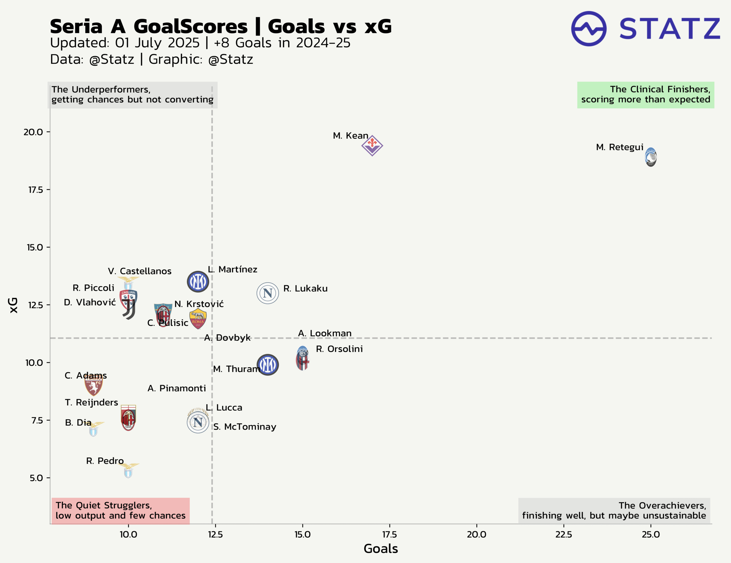 Serie A’s Top Finishers 2024/25: Who Scored Above Their xG?