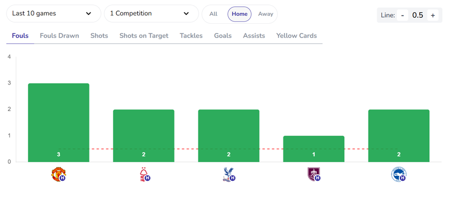 Premier League Fouls Bet Builder