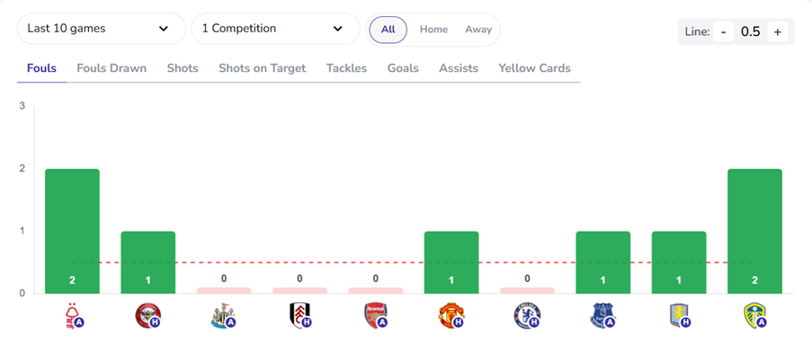 Premier League Fouls Bet Builder