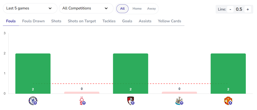 Premier League Fouls Bet Builder