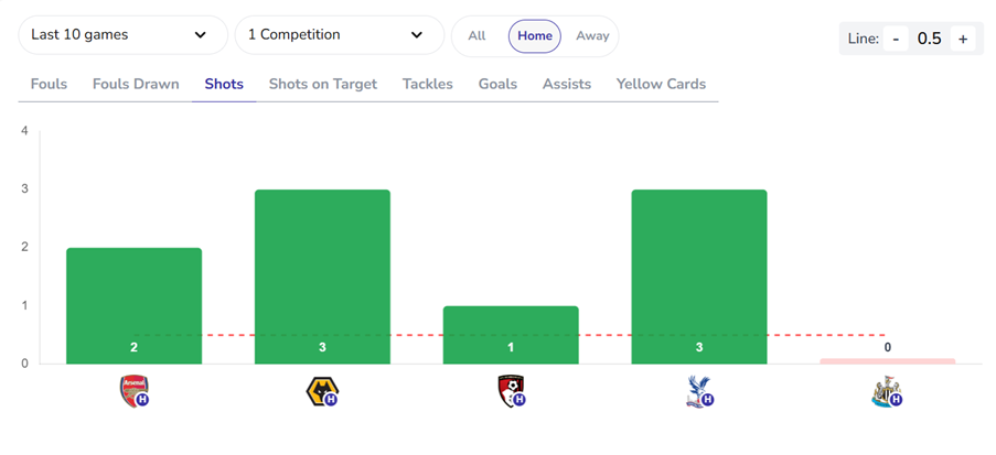 Premier League Shots Bet Builder