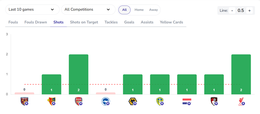 Premier League Shots Bet Builder