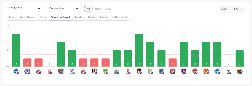 Statz Player Profile bar chart - shots on target history with line adjuster