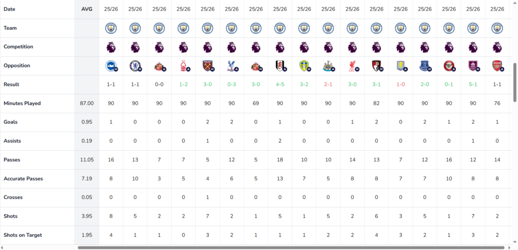 Statz Player Profile match-by-match stat table