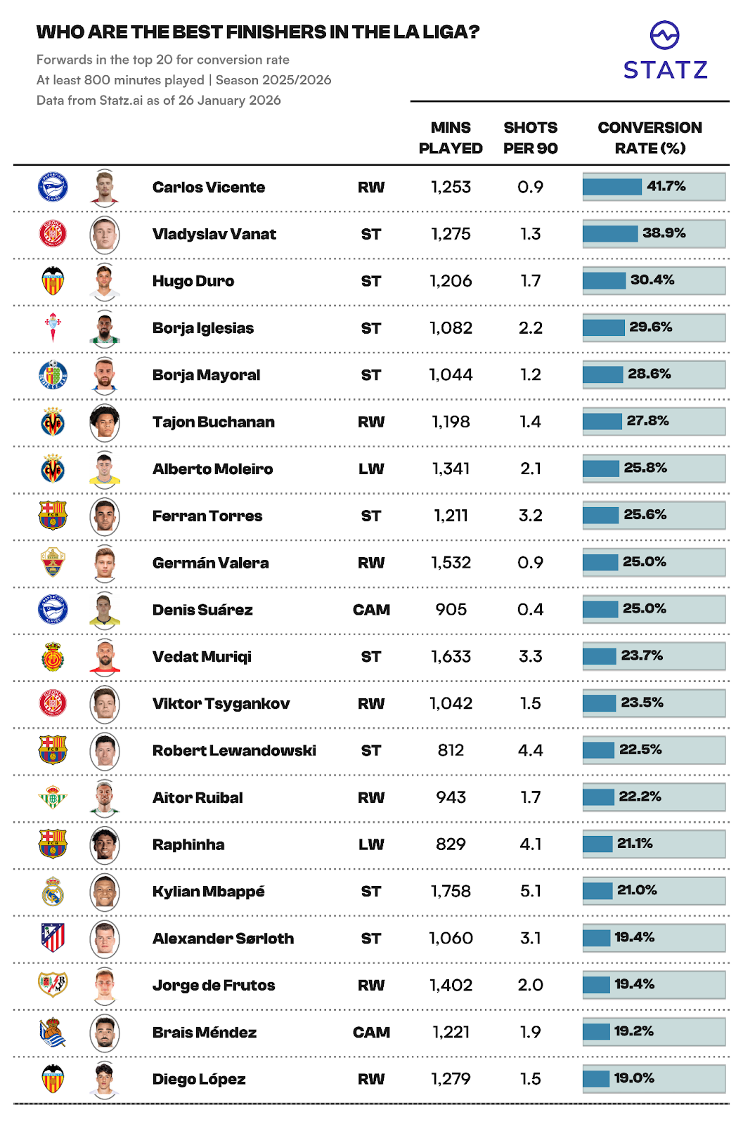 la liga most interesting stats