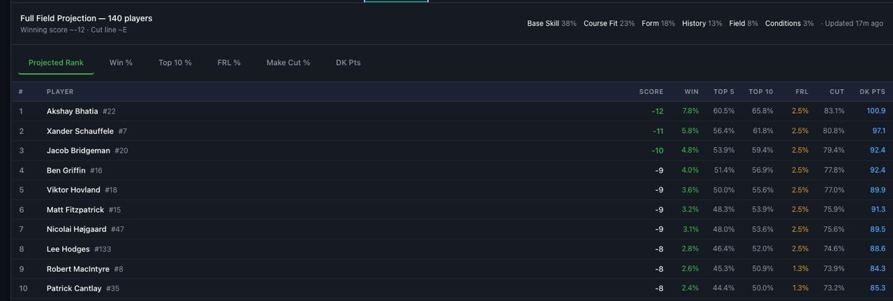 Valspar Championship 2026 full field projections on Statz - Akshay Bhatia leads at 7.8% win probability